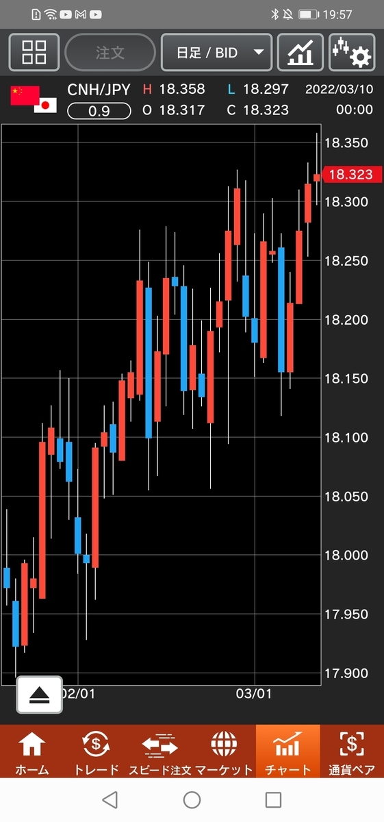 人民元/円（CNH/JPY）日足