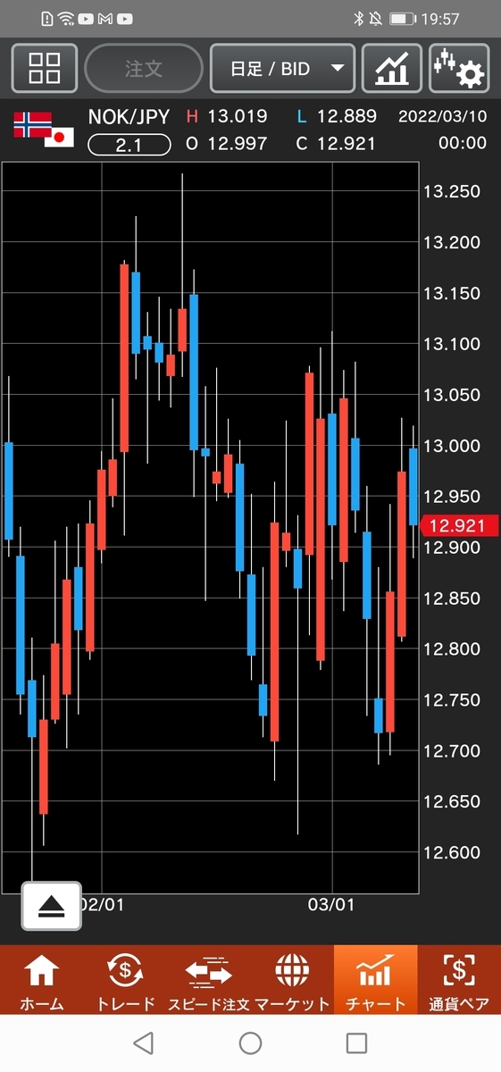 ノルウェー/円（NOK/JPY）チャート　日足