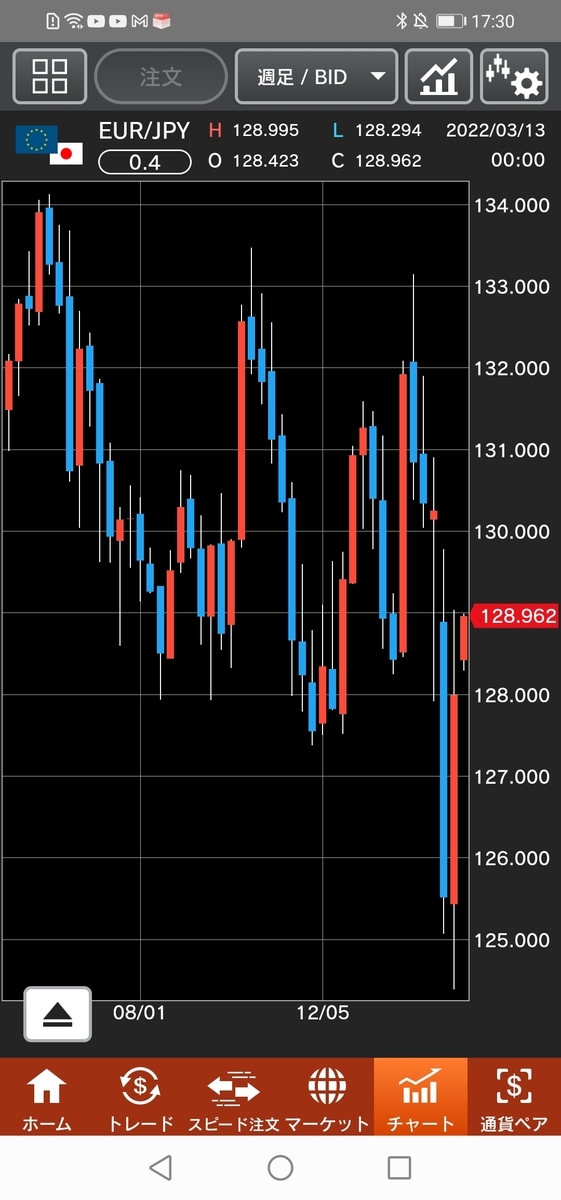 ユーロ/円チャート　週足