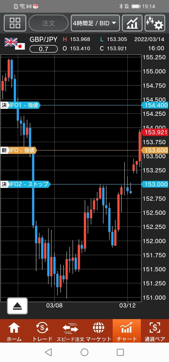 ポンド/円チャート 4時間足