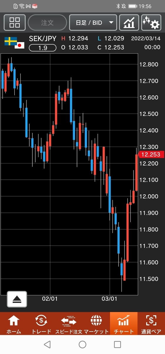 スウェーデン/円（SEK/JPY)　日足