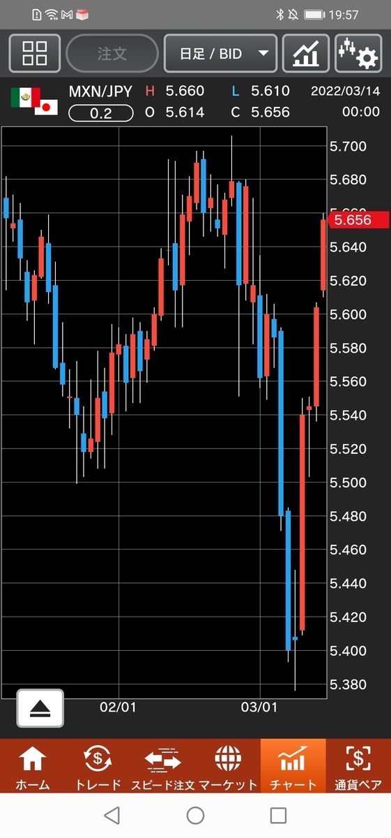 メキシコペソ/円(MXN/JPY)チャート 日足
