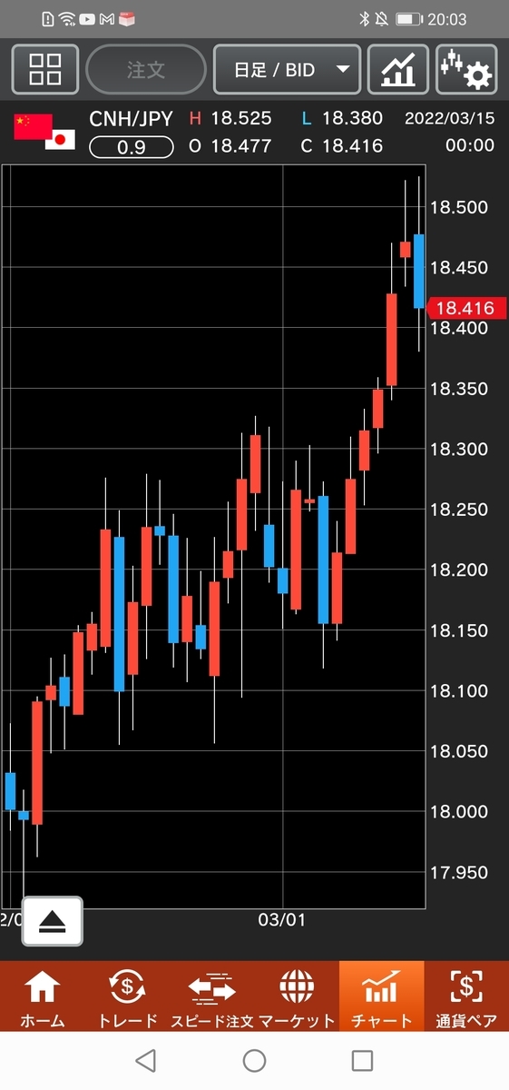 人民元/円（CNH/JPY）日足