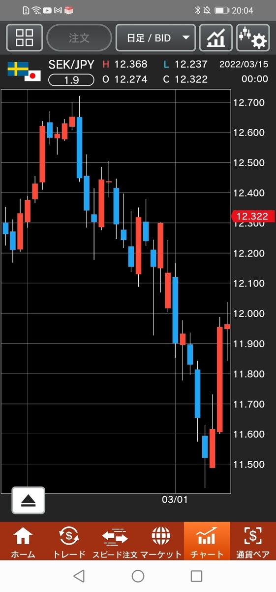 スウェーデン/円(SEK/JPY) 日足