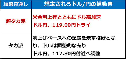 FOMC後、想定される値動き