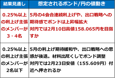 予想されるBOE後の市場反応