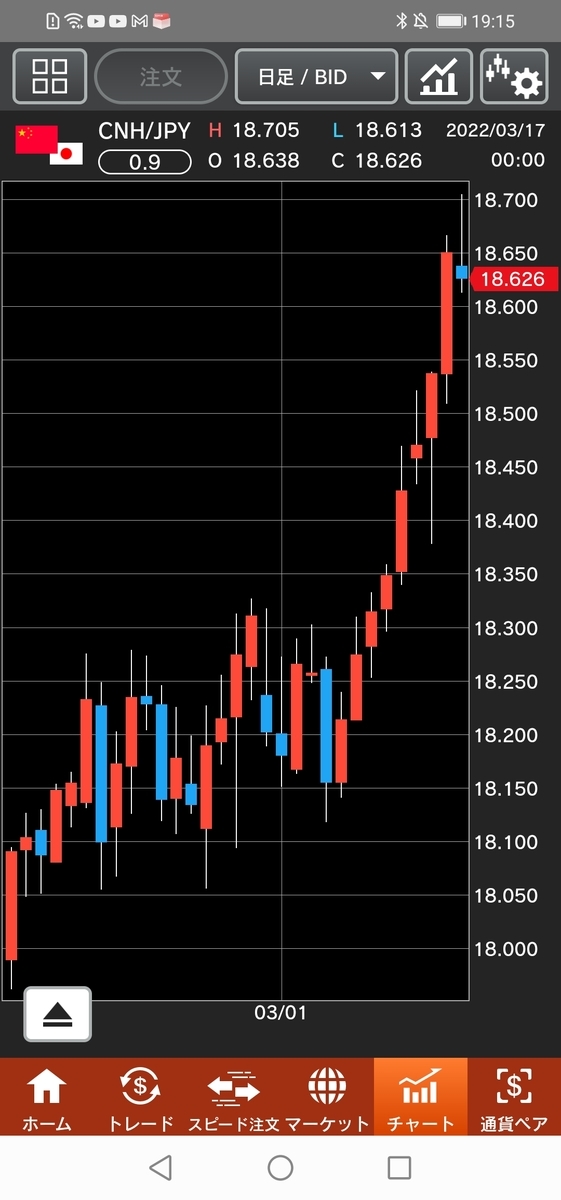 人民元/円(CNH/JPY)日足