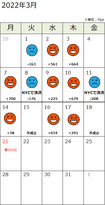 パフォーマンス表