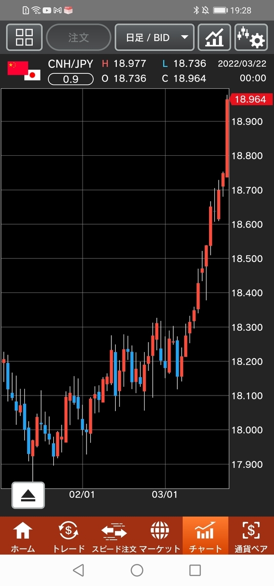 人民元/円（CNH/JPY）日足