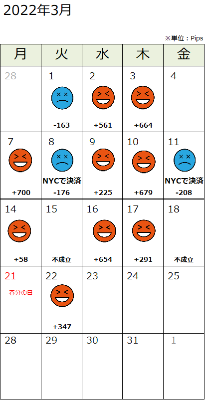 パフォーマンス表