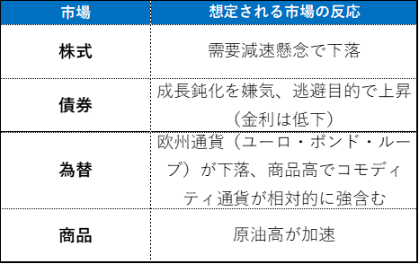 制先強化による市場の反応