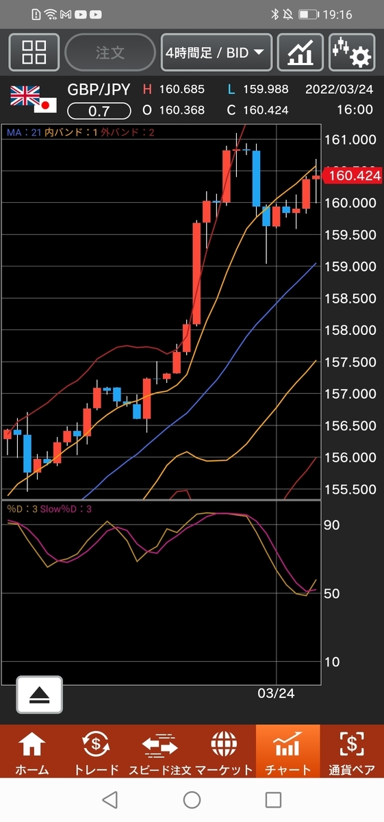 ポンド/円チャート 4時間足 ボリンジャーバンド