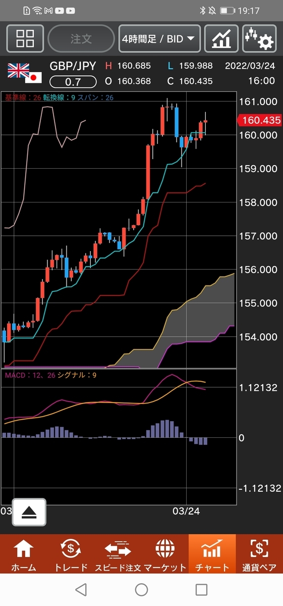 ポンド/円チャート 4時間足 一目均衡表