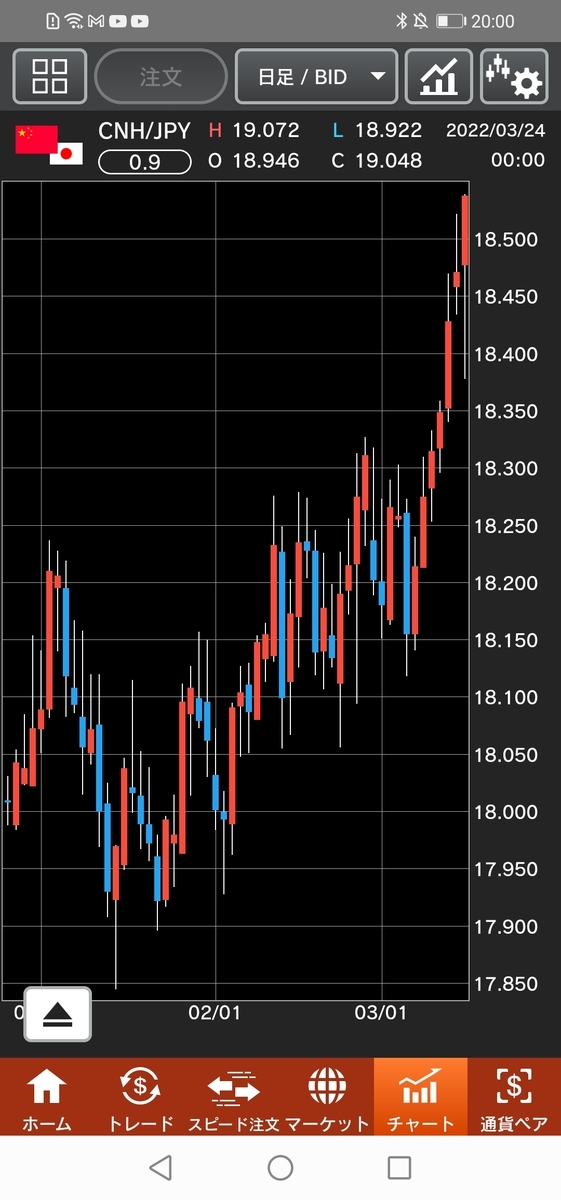 人民元/円(CNH/JPY)チャート 日足