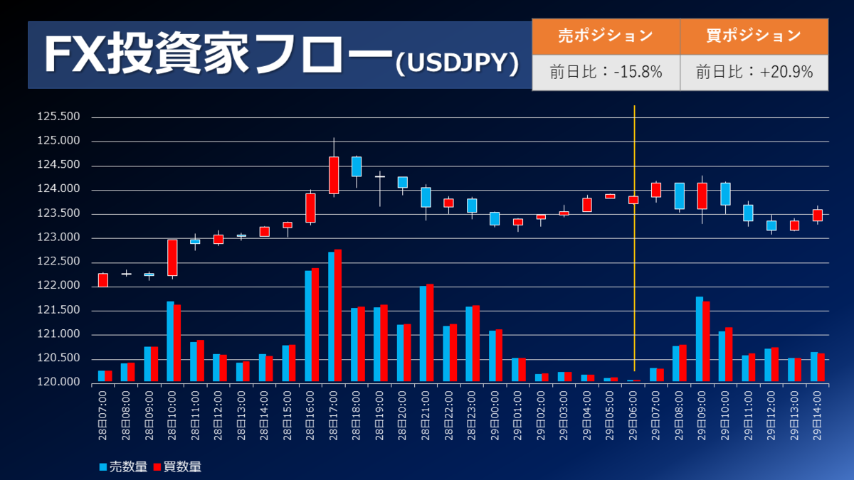 FX/為替「28日、ドル円クロス円、急騰で買いポジション大幅増加‼」市況・個人投資家動向（取引状況、ポジション動向）2022年3月29日 -  外為どっとコム マネ育チャンネル
