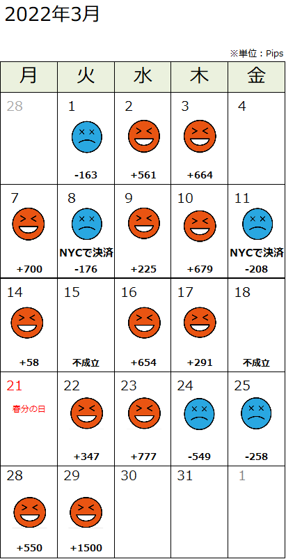 パフォーマンス表