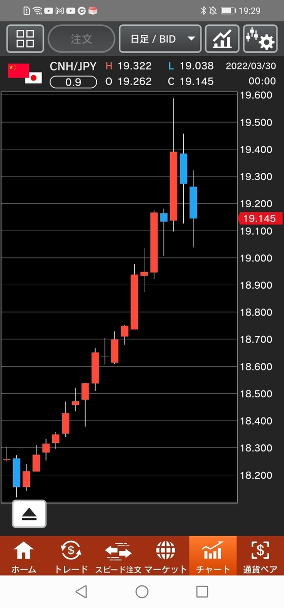 人民元/円（CNH/JPY）日足