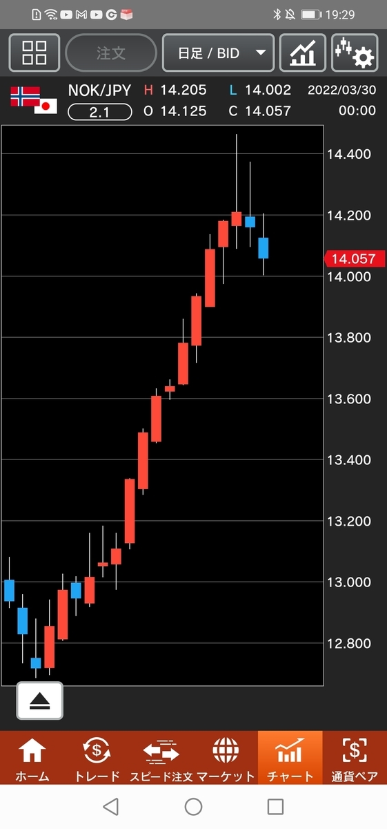 ノルウェー/円(NOK/JPY)チャート 日足