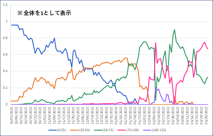 5月FOMCでの各金利水準の織り込み度