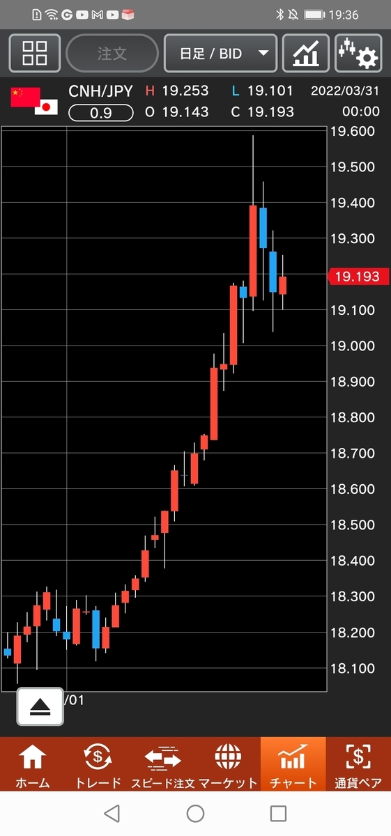 人民元/円(CNH/JPY)チャート 日足