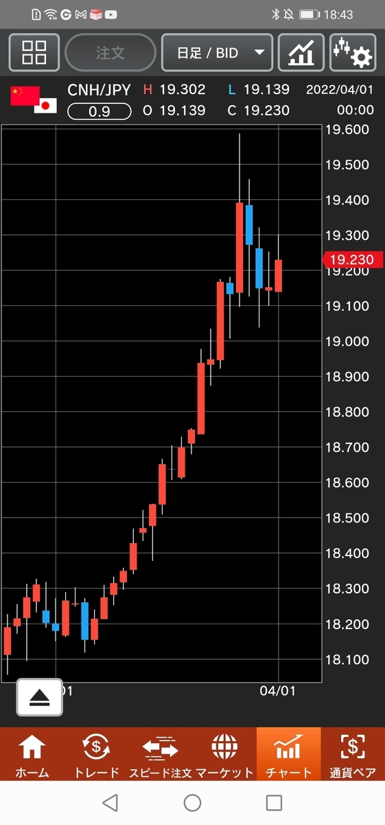 人民元/円（CNH/JPY）日足