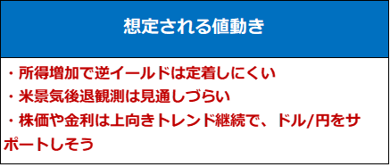 想定表