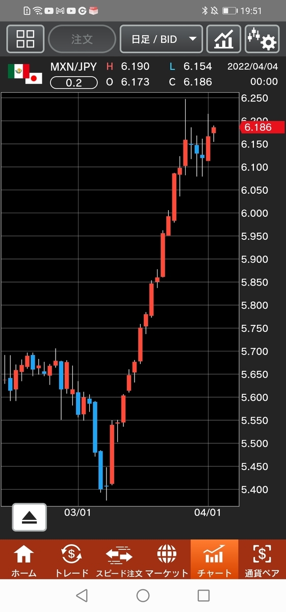 メキシコペソ/円（MXN/JPY）チャート　日足