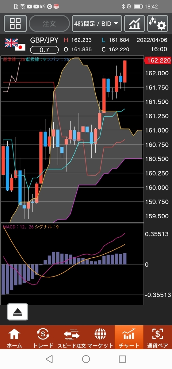 ポンド/円チャート 4時間足 一目均衡表