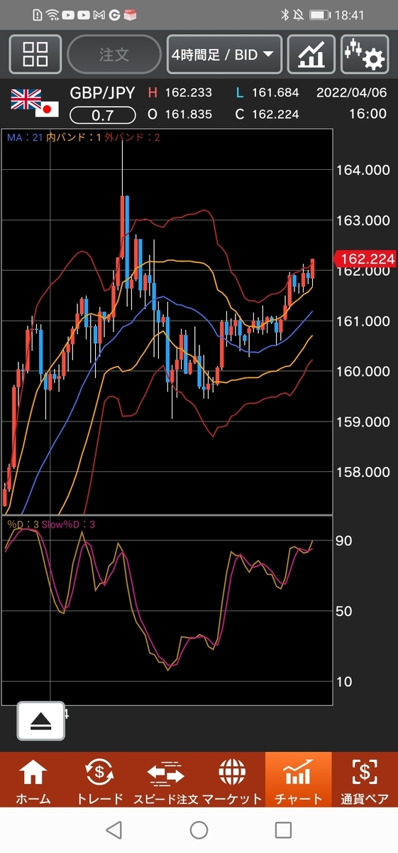 ポンド/円チャート 4時間足 ボリンジャーバンド