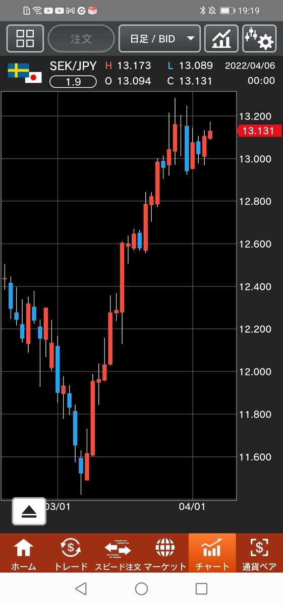 スウェーデン/円（SEK/JPY)　日足