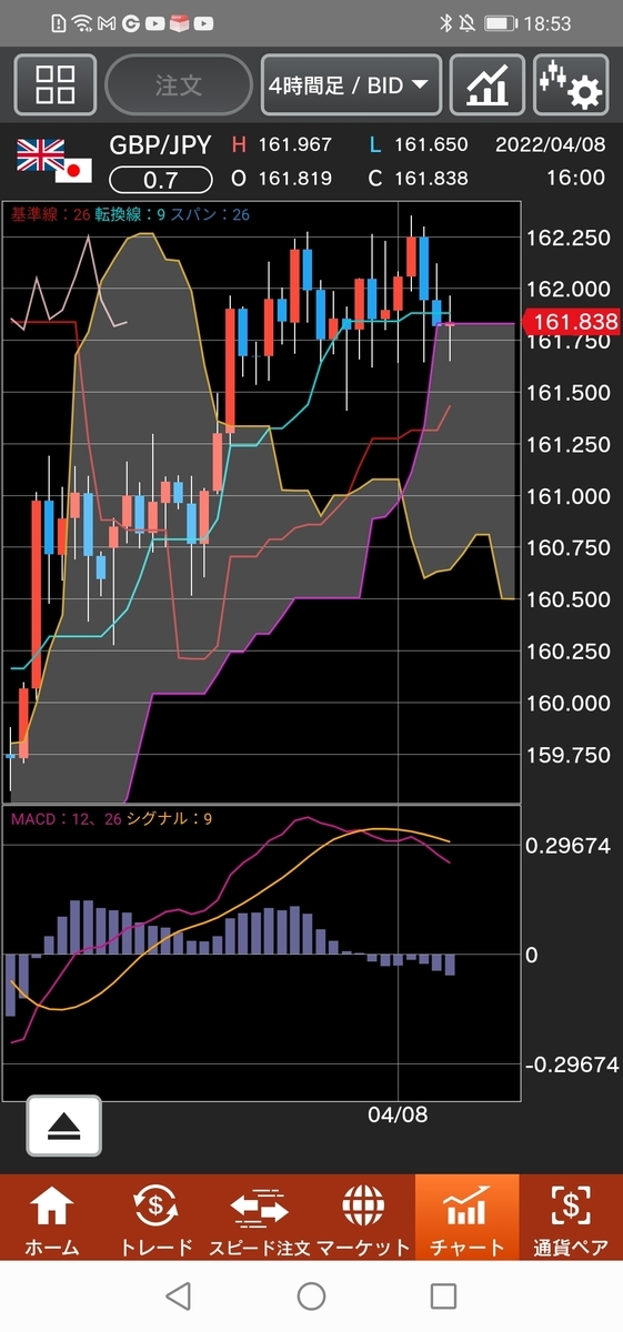 ポンド/円チャート ４時間足　一目均衡表