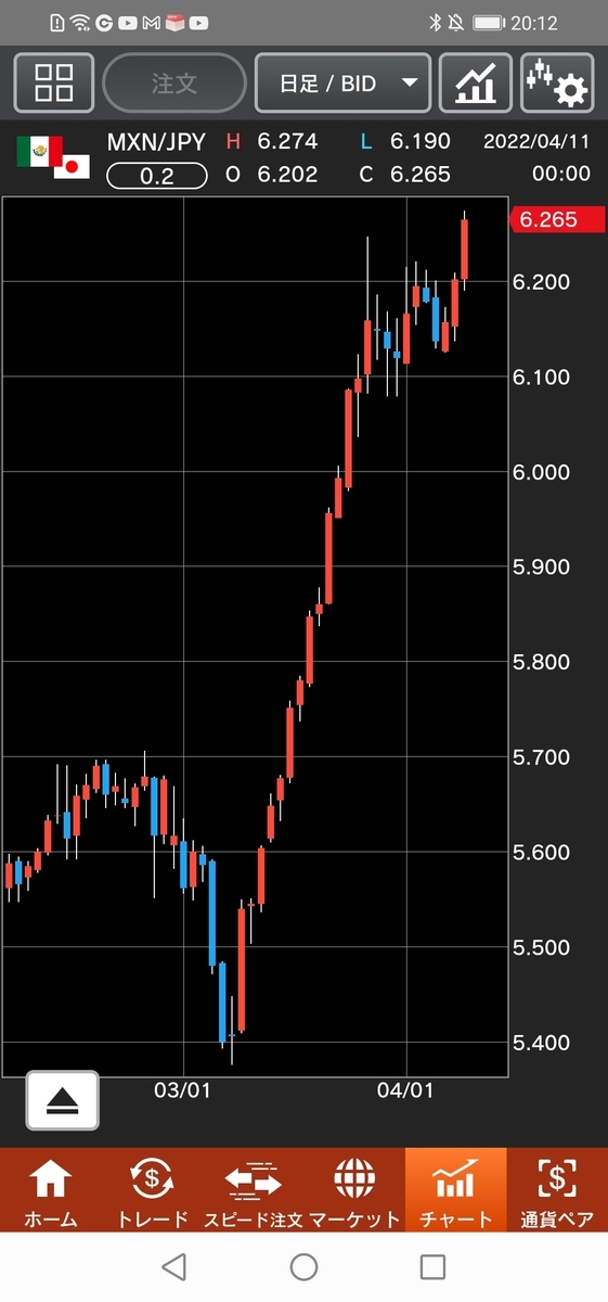 メキシコペソ/円（MXN/JPY）チャート　日足
