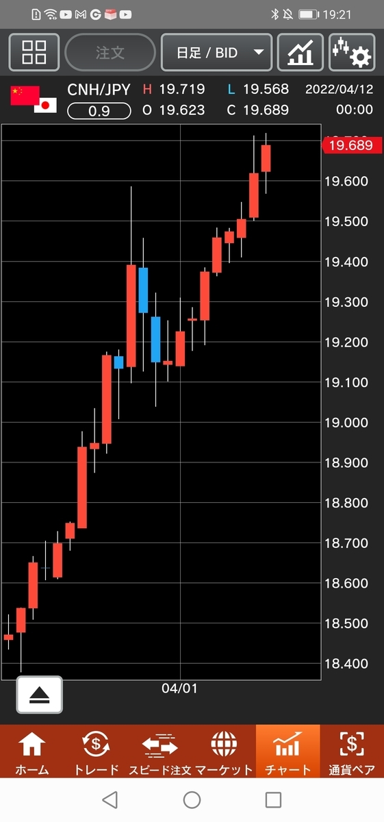 人民元/円(CNH/JPY)日足