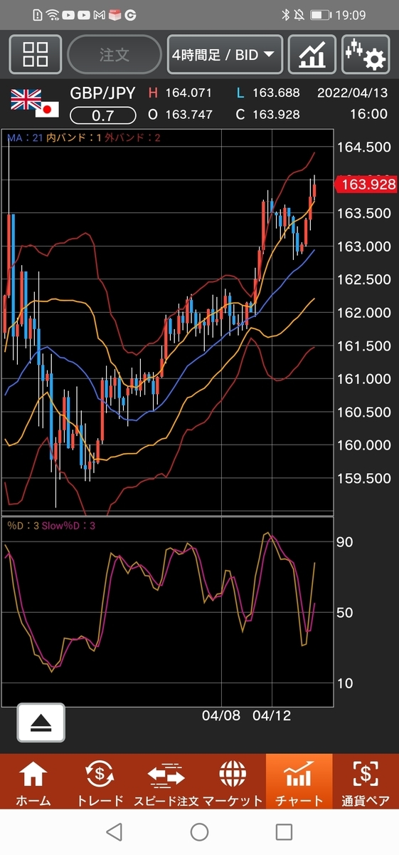 ポンド/円チャート ４時間足　ボリンジャーバンド