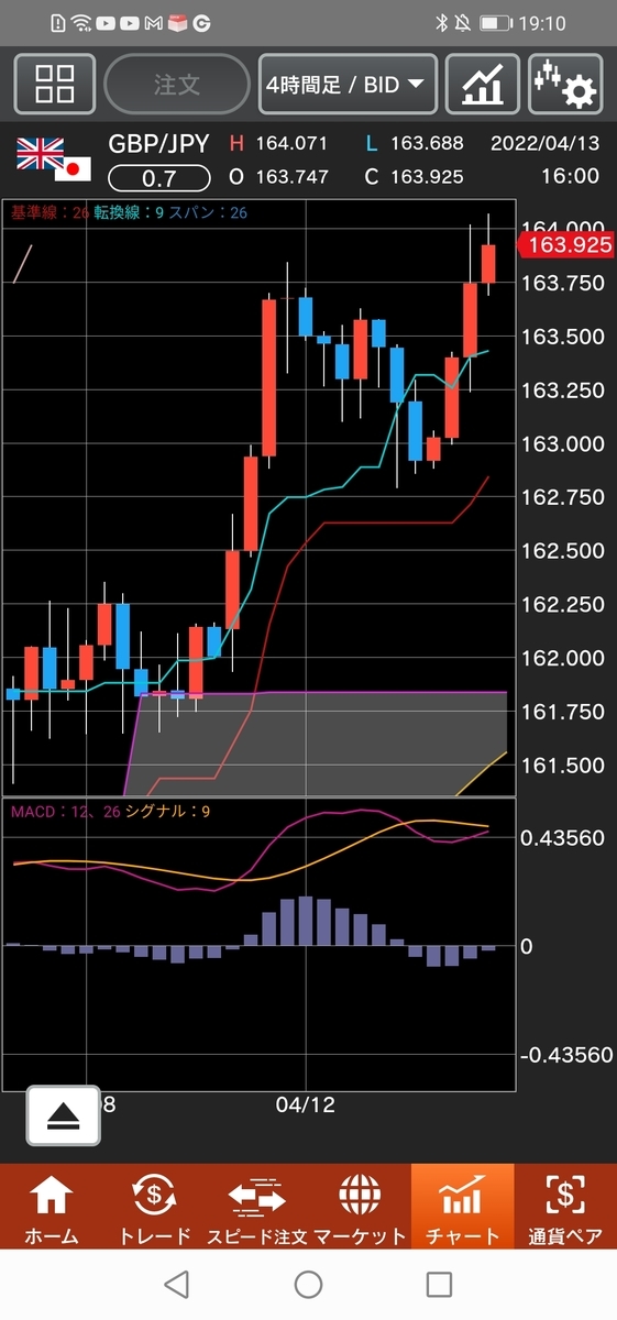 ポンド/円チャート ４時間足　一目均衡表