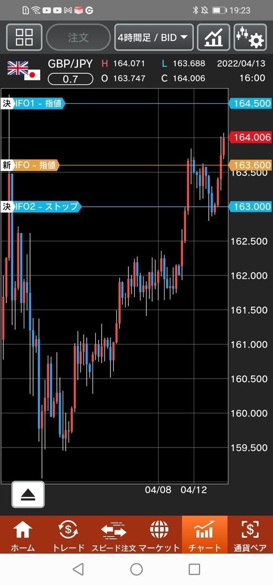ポンド/円チャート ４時間足