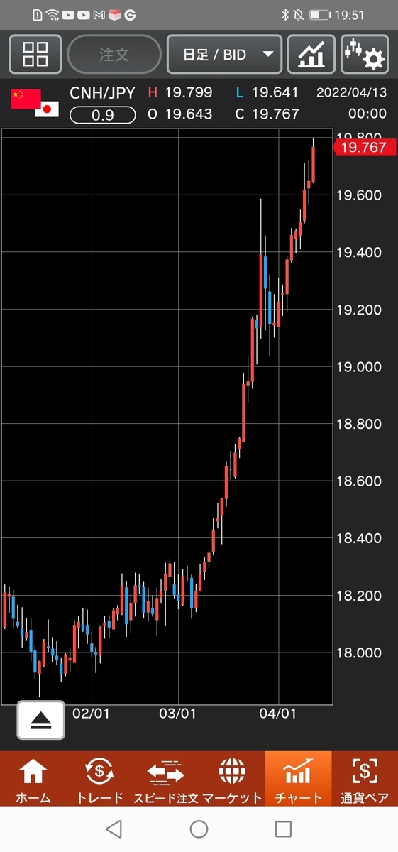 人民元/円（CNH/JPY）日足