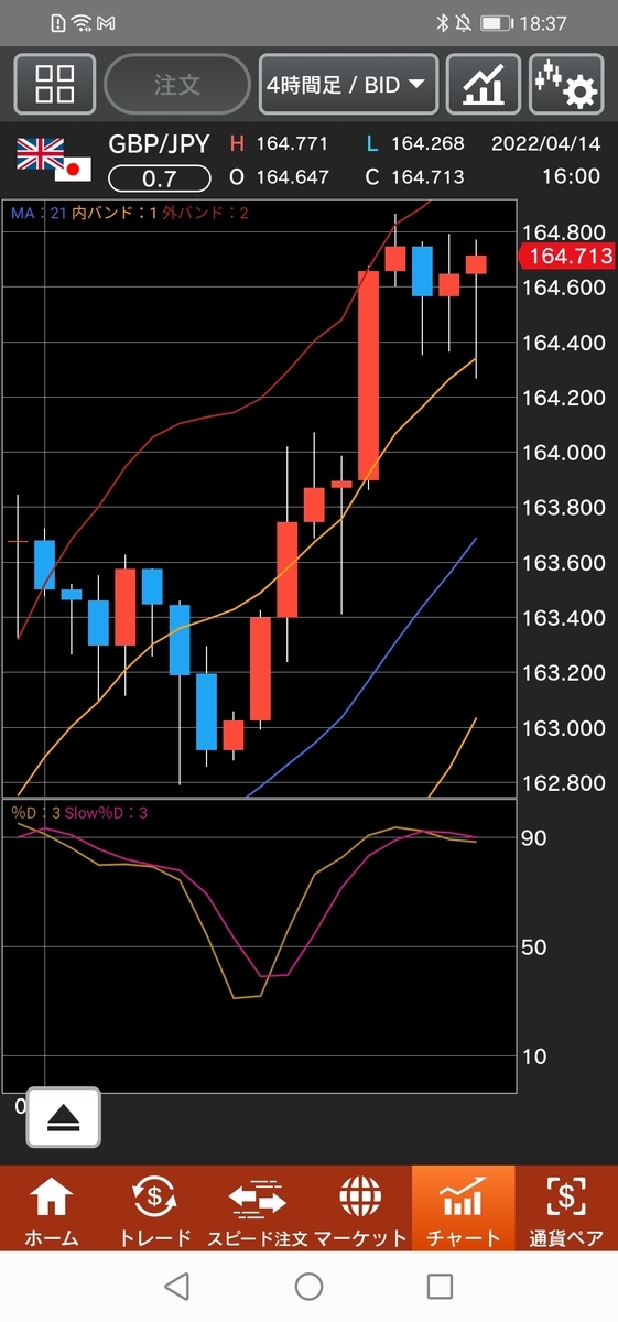 ポンド/円チャート 4時間足 ボリンジャーバンド