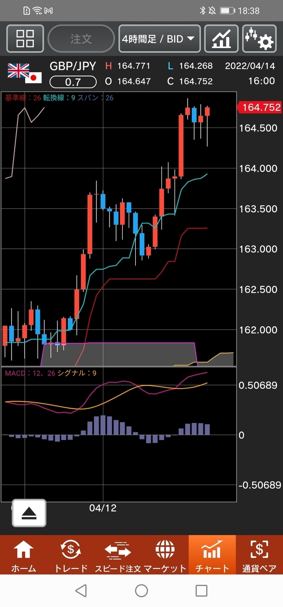 ポンド/円チャート 4時間足 一目均衡表