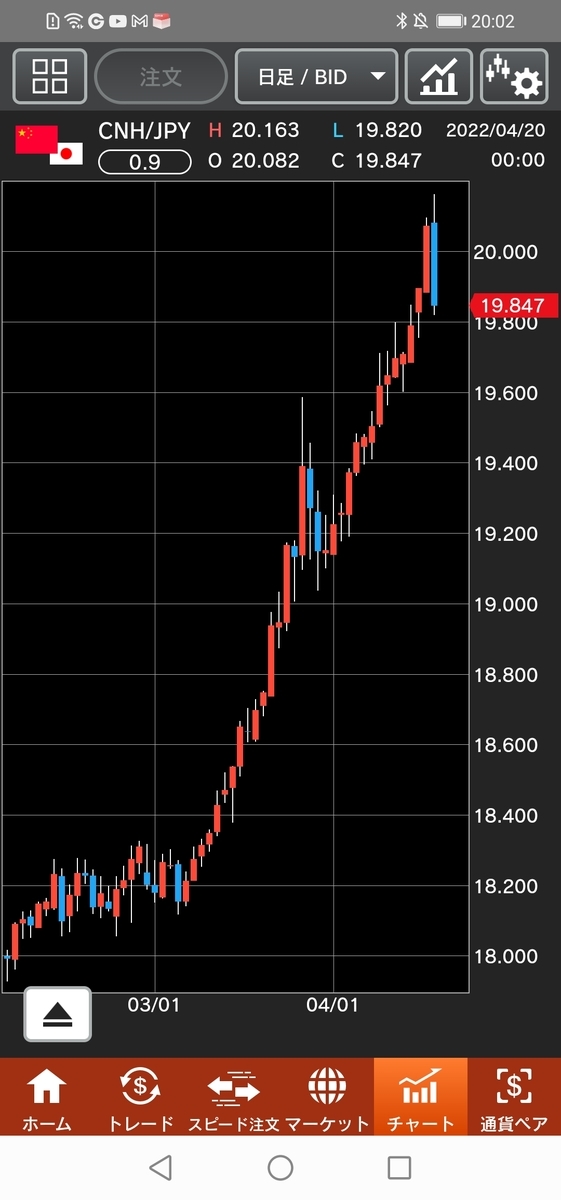 人民元/円（CNH/JPY）日足