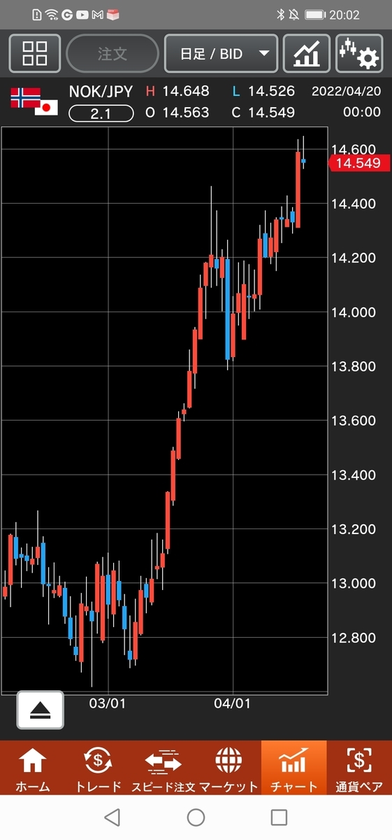 ノルウェー/円(NOK/JPY)チャート 日足
