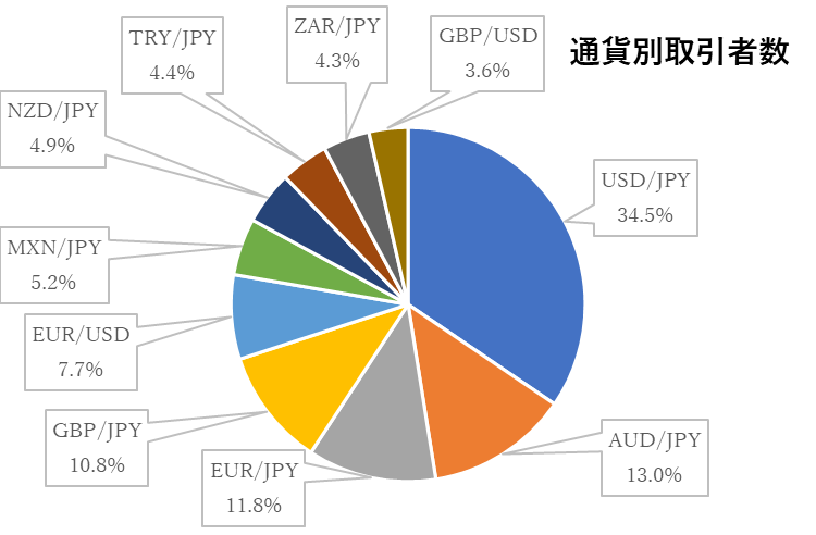 通貨別取引者数