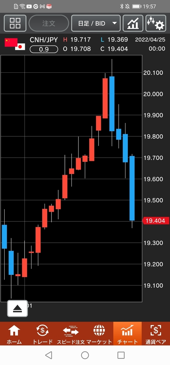 人民元/円（CNH/JPY）日足