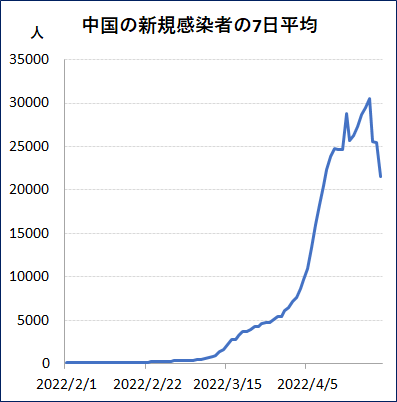 中国の新規コロナ感染者数