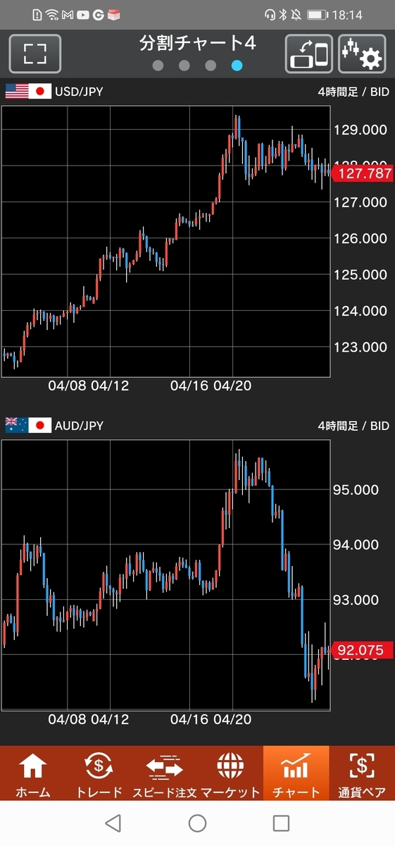 ドル/円、豪ドル/円　チャート