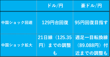 ドル円、豪ドル円のレベル