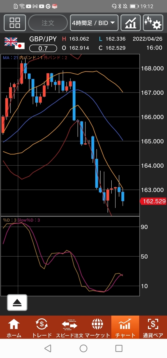ポンド/円チャート ４時間足　ボリンジャーバンド