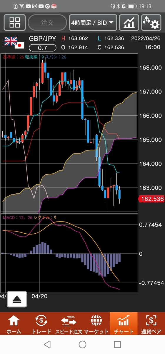 ポンド/円チャート ４時間足　一目均衡表