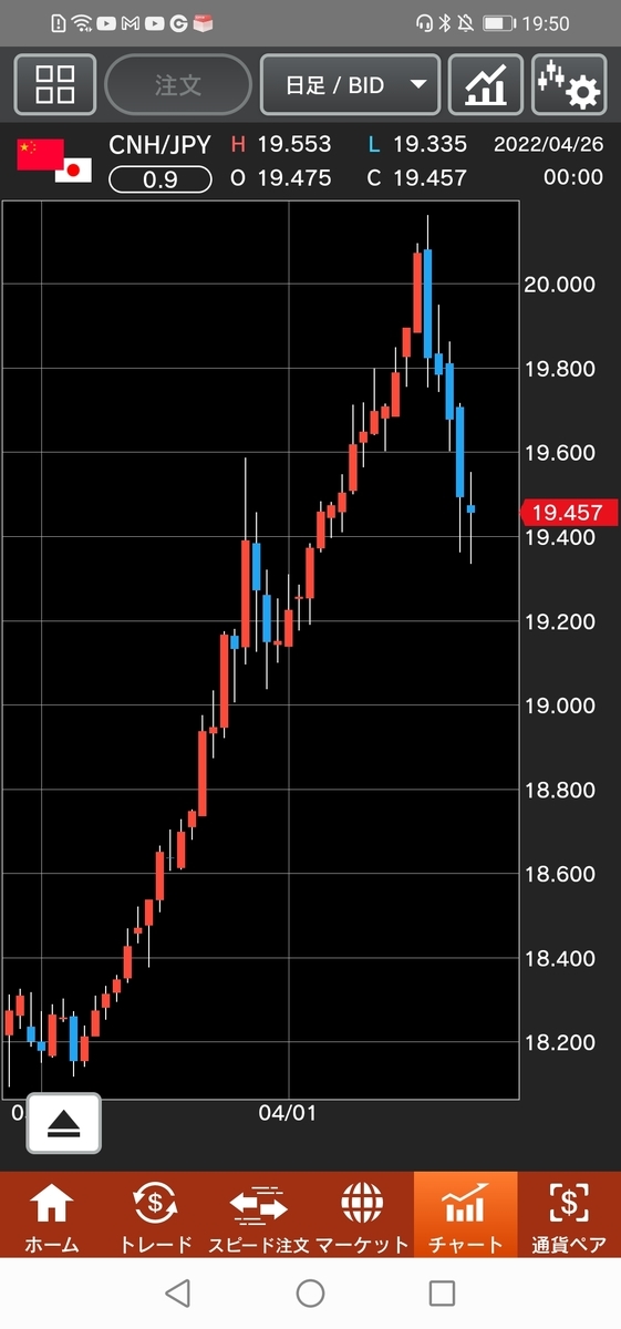人民元/円（CNH/JPY）日足