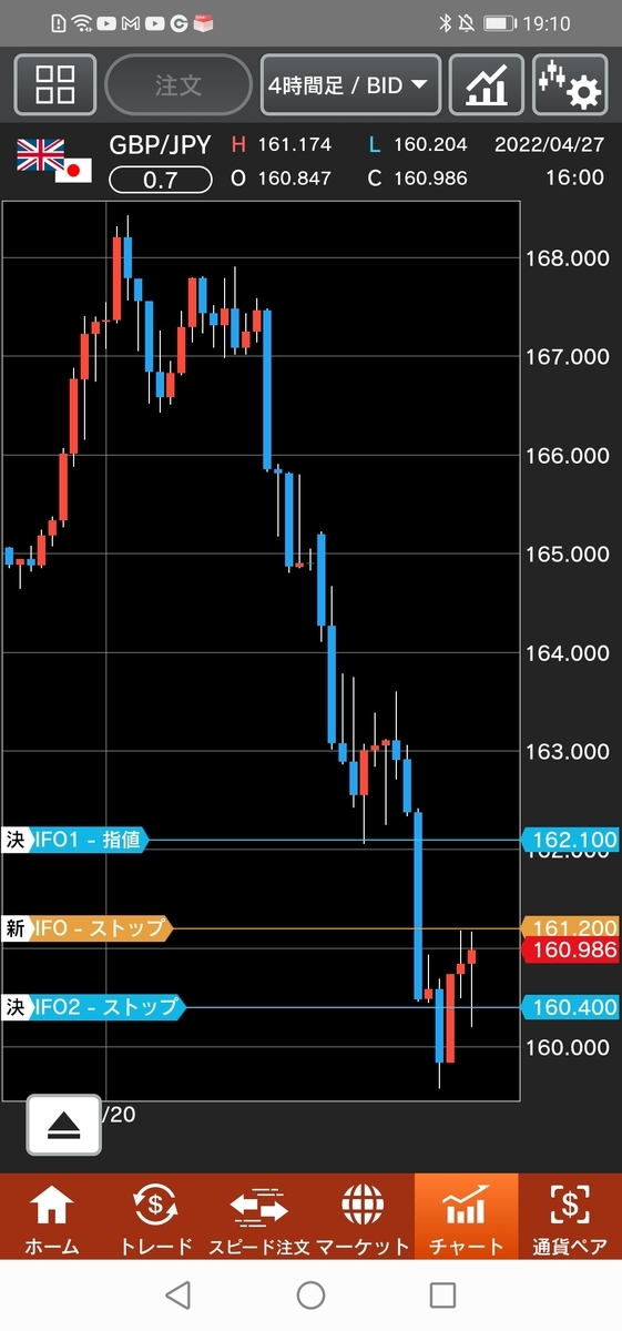 ポンド/円チャート ４時間足